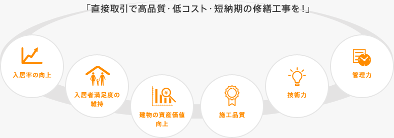直接取引で高品質・低コスト・短納期の修繕工事を！